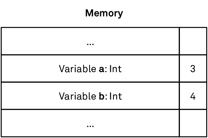 A value type variable is a name for a location in memory that directly contains the value.